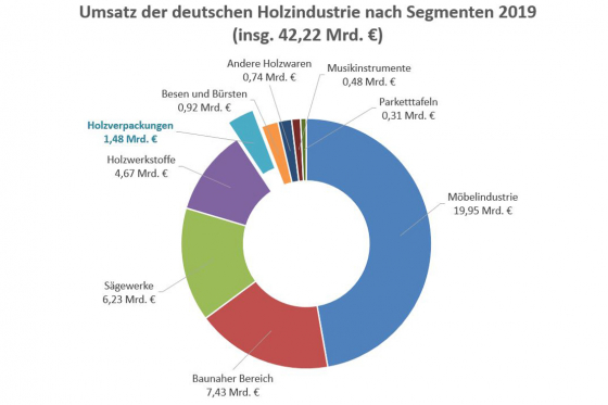 Holzpackmittel
