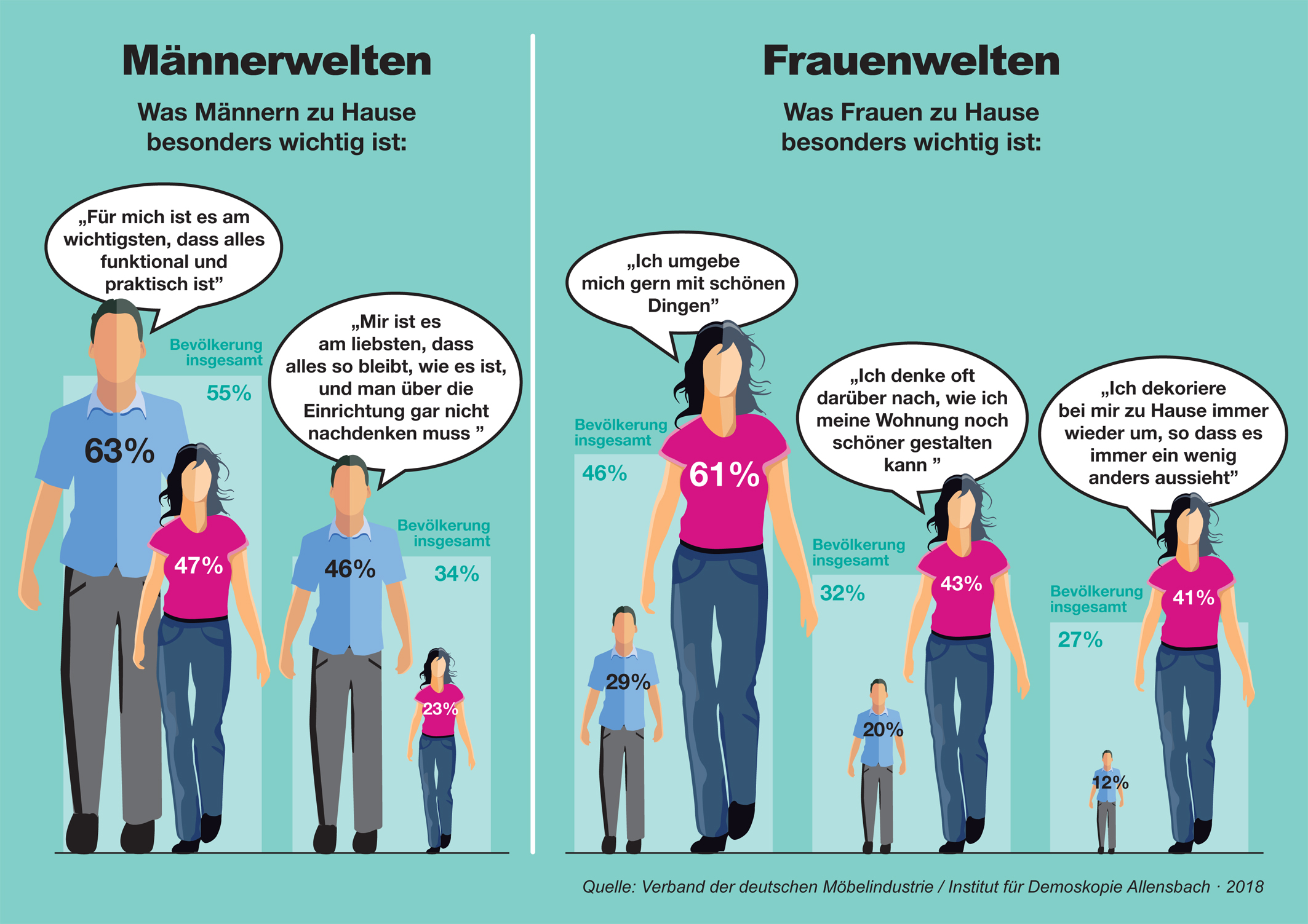 VDM-2018-PM-Frauen-Maenner-Wohnen-Infografik