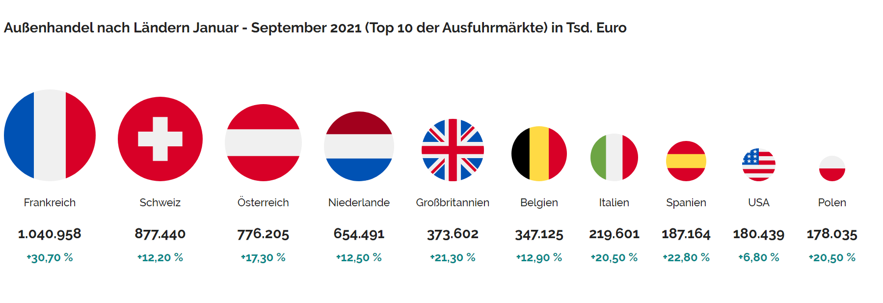 Top-10-Ausfuhrlaender-Jan-Sept-2021